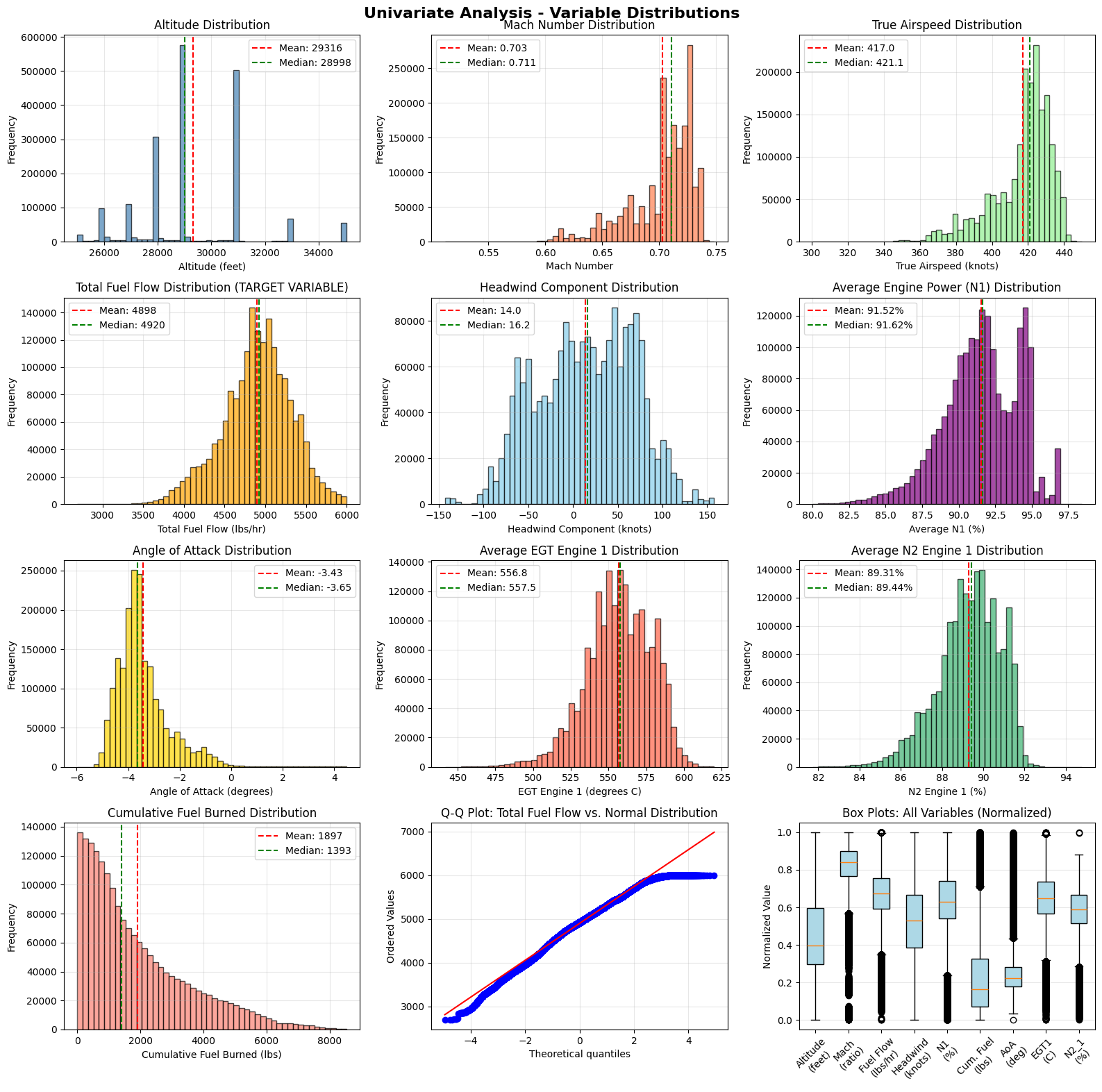 Univariate Analysis - Variable Distributions