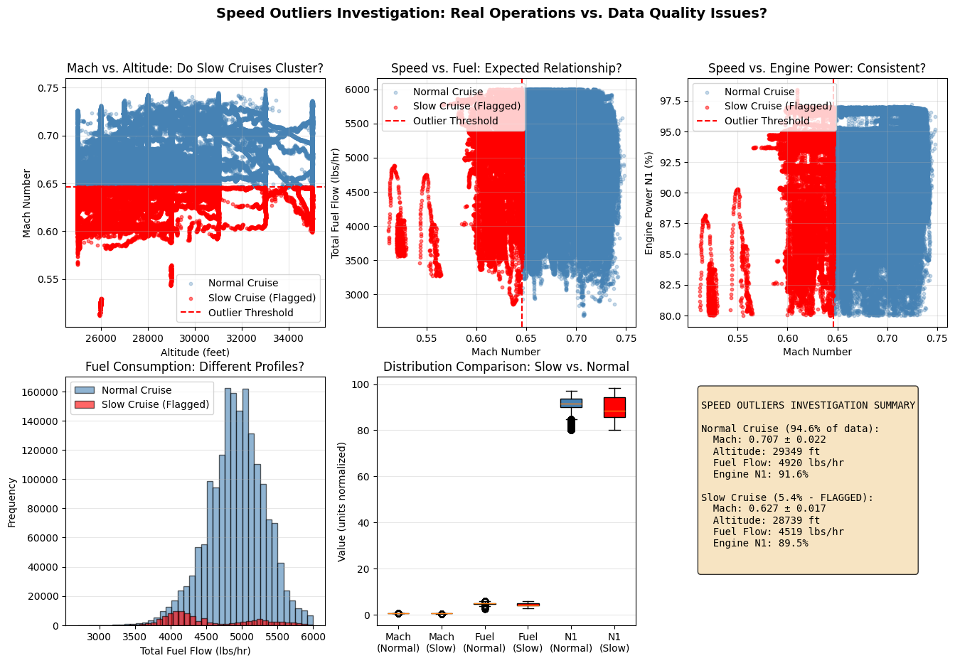Speed Outliers Investigation