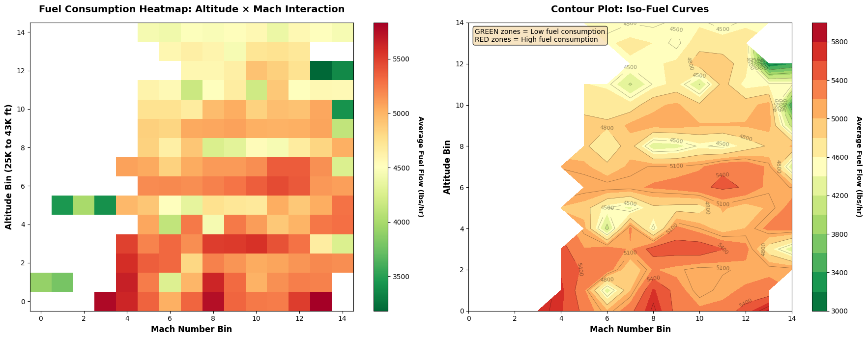 Fuel Consumption Heatmap