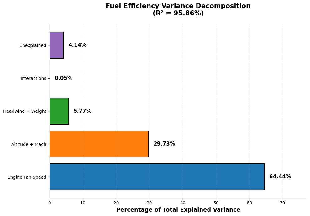 Variance Decomposition