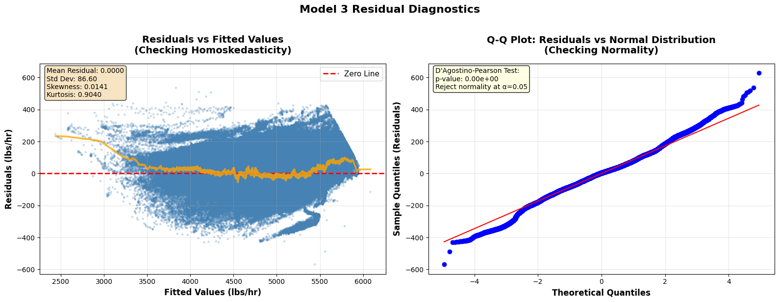 Residual Diagnostics