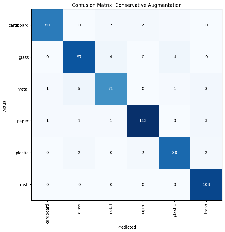 Conservative Augmentation Confusion Matrix